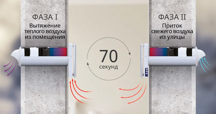 Как работает рекуператор?