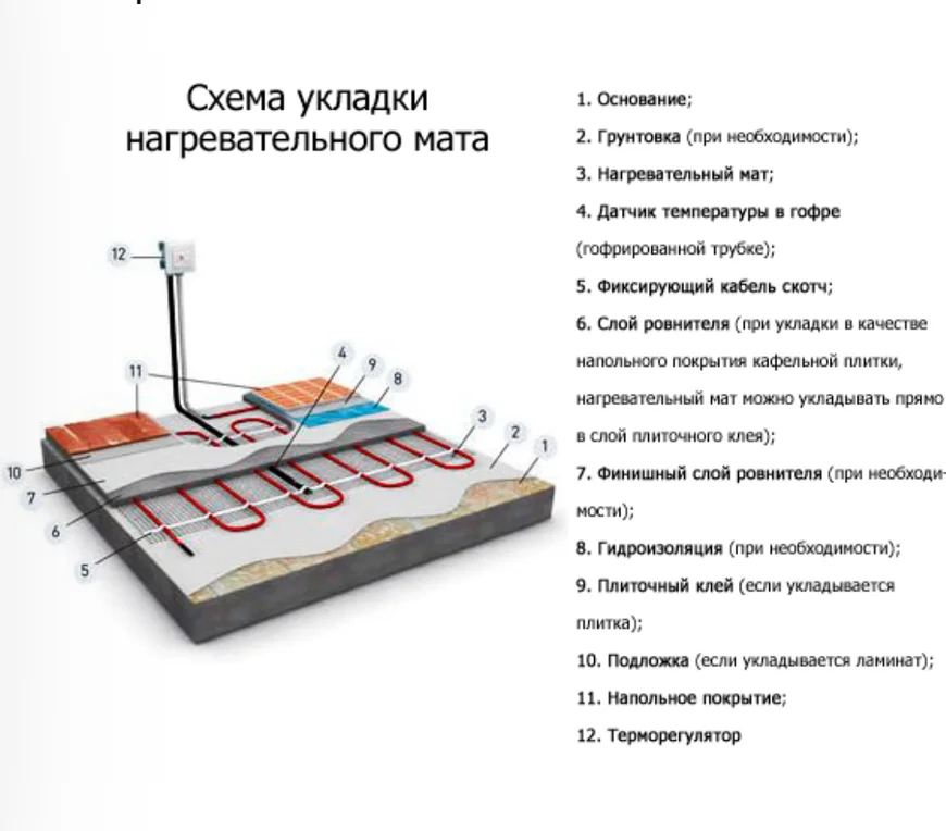 Схема укладки нагревательного мата Схема укладки нагревательного мата