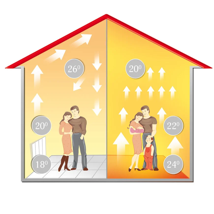 Тепло отдается большей и равномерно прогретой поверхностью