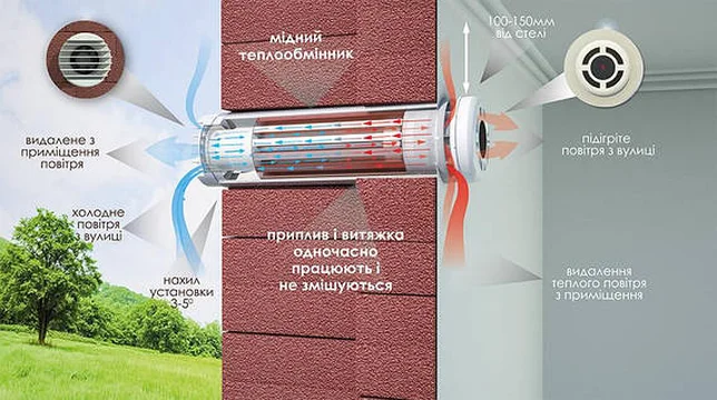 Що таке децентралізований рекуператор?